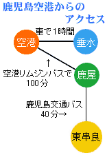 鹿児島空港からのアクセス２